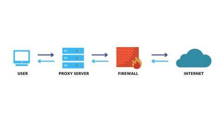 Proxy server connection diagram